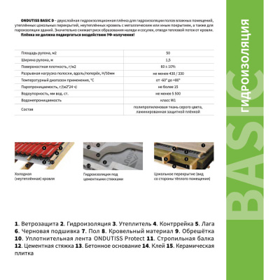 Пленка Гидро-Пароизоляция Ондутис Basic D описание